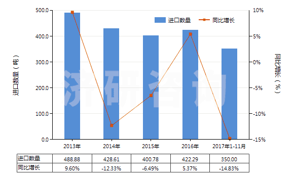 2013-2017年11月中國阿斯巴甜(HS29242930)進口量及增速統(tǒng)計 2013-2017年11月中國阿斯巴甜(HS29242930)進口量及增速統(tǒng)計